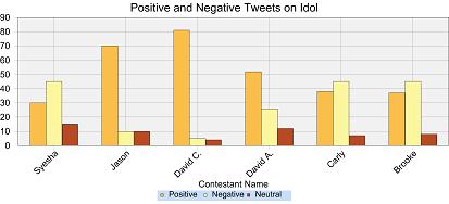 American Idol Tweets Bar Graph