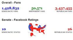 Facebook Ratings - Election 2010