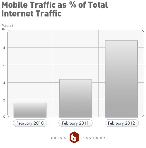Mobile Traffic as & of Total Internet Traffic