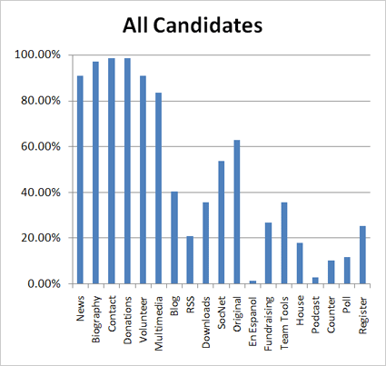 Results of The Bivings Group's 2008 study of Senate campaign websites.